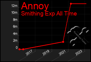 Total Graph of Annoy