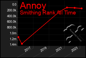 Total Graph of Annoy