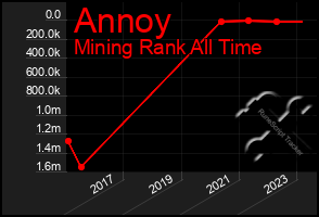 Total Graph of Annoy