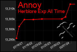 Total Graph of Annoy