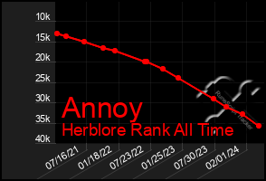 Total Graph of Annoy