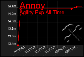 Total Graph of Annoy