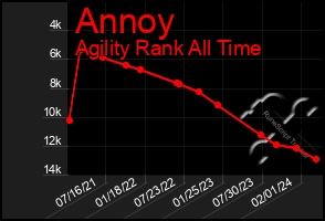 Total Graph of Annoy