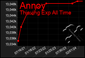 Total Graph of Annoy