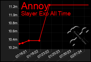 Total Graph of Annoy