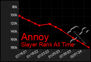 Total Graph of Annoy