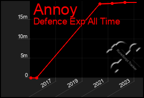 Total Graph of Annoy