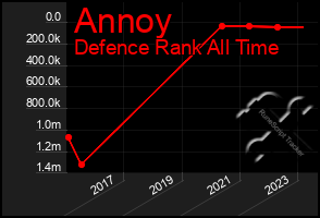 Total Graph of Annoy