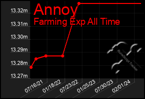 Total Graph of Annoy