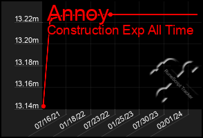 Total Graph of Annoy