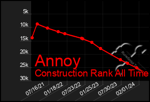 Total Graph of Annoy