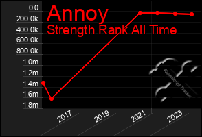 Total Graph of Annoy