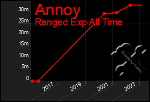 Total Graph of Annoy