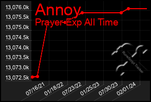 Total Graph of Annoy