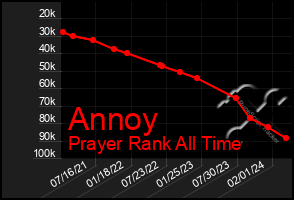 Total Graph of Annoy