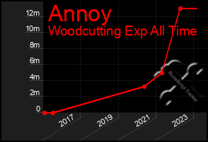 Total Graph of Annoy