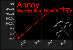 Total Graph of Annoy