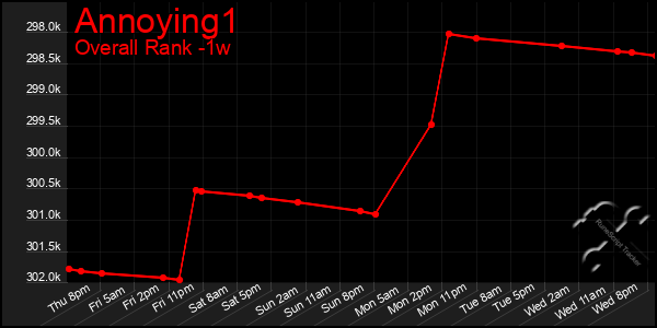 Last 7 Days Graph of Annoying1