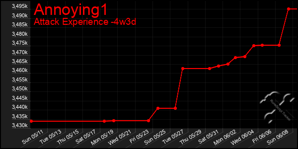 Last 31 Days Graph of Annoying1