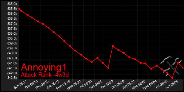 Last 31 Days Graph of Annoying1