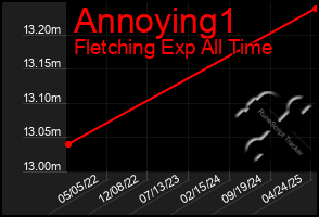 Total Graph of Annoying1
