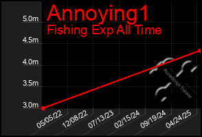 Total Graph of Annoying1