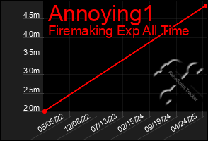 Total Graph of Annoying1