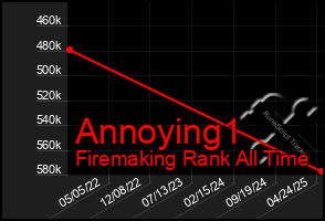 Total Graph of Annoying1