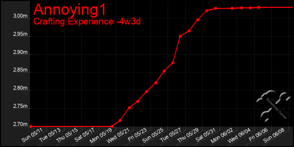 Last 31 Days Graph of Annoying1