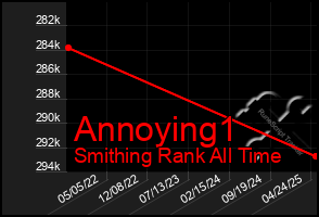 Total Graph of Annoying1