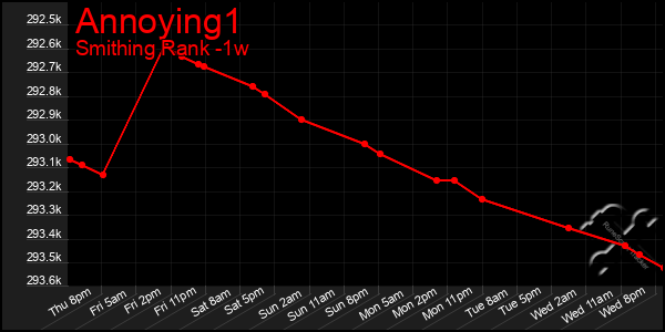 Last 7 Days Graph of Annoying1