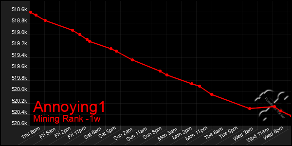 Last 7 Days Graph of Annoying1