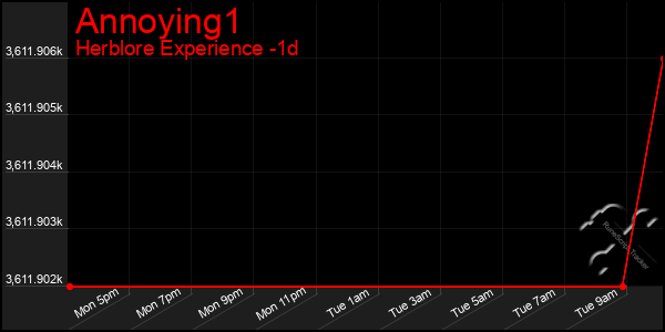 Last 24 Hours Graph of Annoying1