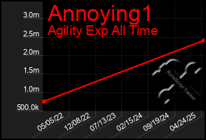 Total Graph of Annoying1