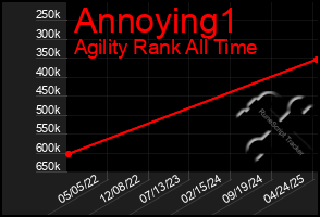 Total Graph of Annoying1