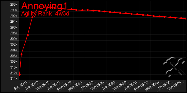 Last 31 Days Graph of Annoying1
