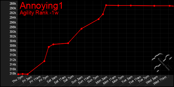 Last 7 Days Graph of Annoying1