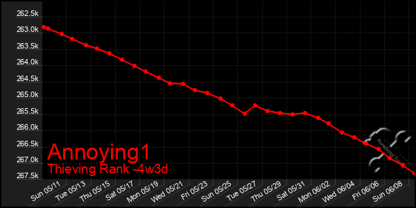Last 31 Days Graph of Annoying1