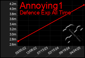 Total Graph of Annoying1