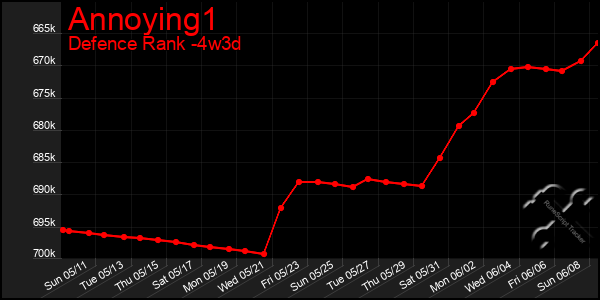 Last 31 Days Graph of Annoying1