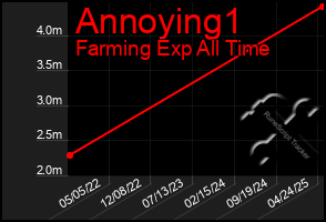 Total Graph of Annoying1