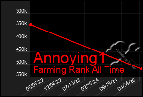 Total Graph of Annoying1