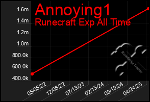 Total Graph of Annoying1