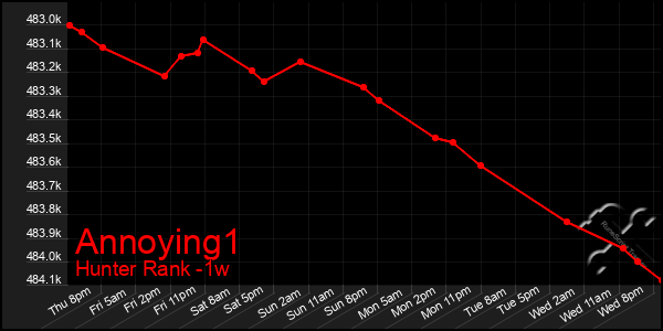 Last 7 Days Graph of Annoying1