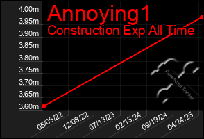 Total Graph of Annoying1