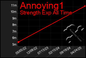 Total Graph of Annoying1