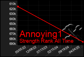 Total Graph of Annoying1