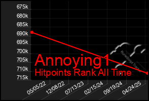 Total Graph of Annoying1