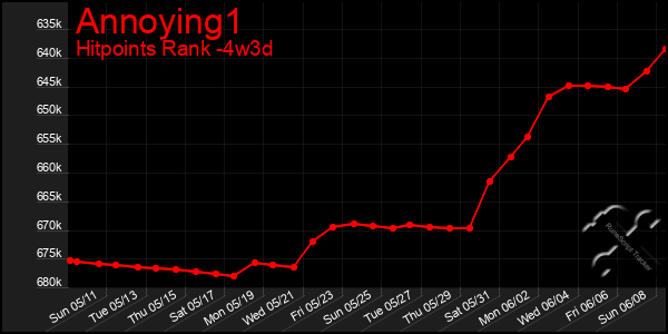 Last 31 Days Graph of Annoying1