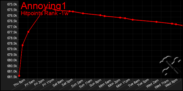 Last 7 Days Graph of Annoying1
